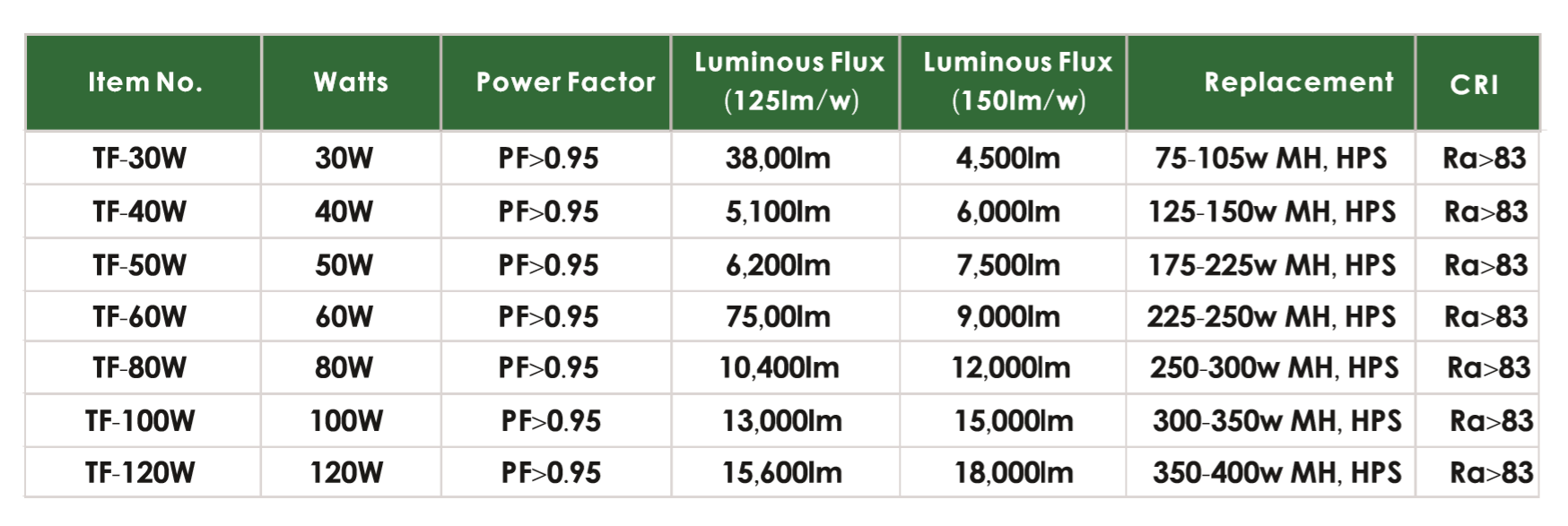 Led Module Adjustable Light | Led Light Module Adjustable Light | LED Light Bulbs | street light LED Light Bulbs | led street light bulb replacement | LED Retrofit Street Lighting | LED Parking Lot | LED Street Lights